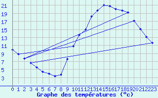 Courbe de tempratures pour Millau (12)