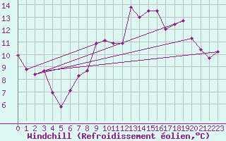 Courbe du refroidissement olien pour Plussin (42)