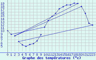 Courbe de tempratures pour Herserange (54)