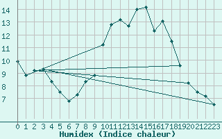 Courbe de l'humidex pour Sari d'Orcino (2A)