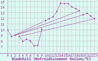 Courbe du refroidissement olien pour Louvign-du-Dsert (35)