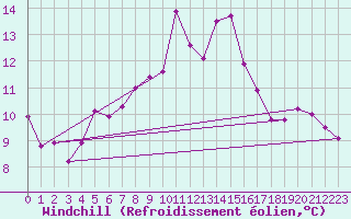 Courbe du refroidissement olien pour Monte Generoso