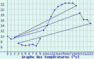 Courbe de tempratures pour Dijon / Longvic (21)