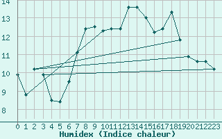 Courbe de l'humidex pour Sletterhage 