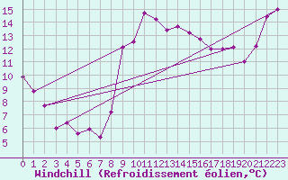 Courbe du refroidissement olien pour Hyres (83)