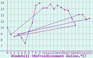 Courbe du refroidissement olien pour Mayrhofen