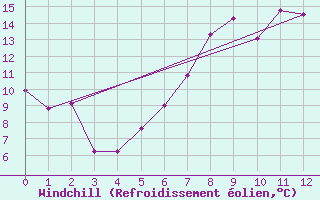 Courbe du refroidissement olien pour Skibotin
