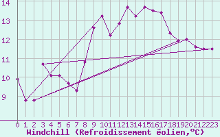 Courbe du refroidissement olien pour Le Luc (83)