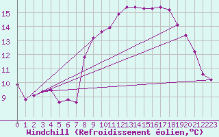 Courbe du refroidissement olien pour Bonnecombe - Les Salces (48)