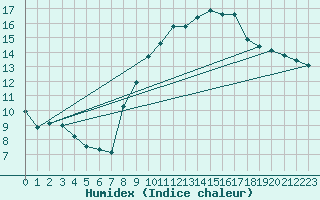 Courbe de l'humidex pour Badajoz / Talavera La Real