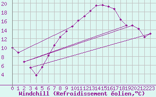 Courbe du refroidissement olien pour Fribourg (All)