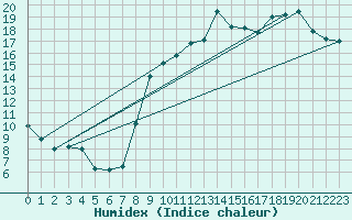 Courbe de l'humidex pour Nantes (44)