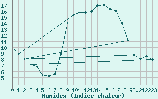 Courbe de l'humidex pour Bastia (2B)