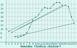 Courbe de l'humidex pour Potte (80)