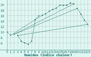 Courbe de l'humidex pour Elsenborn (Be)