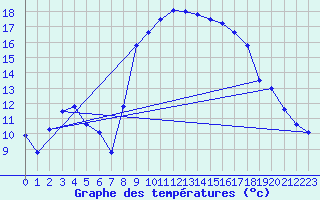 Courbe de tempratures pour Hyres (83)