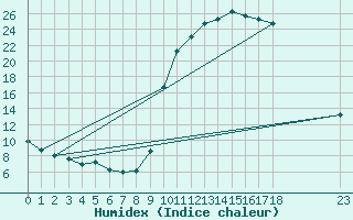 Courbe de l'humidex pour Cerisiers (89)