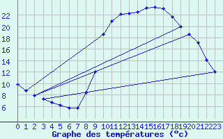 Courbe de tempratures pour Lasfaillades (81)