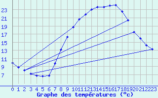 Courbe de tempratures pour Tomelloso