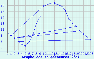 Courbe de tempratures pour Sjenica