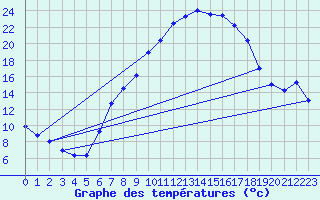 Courbe de tempratures pour Offenbach Wetterpar