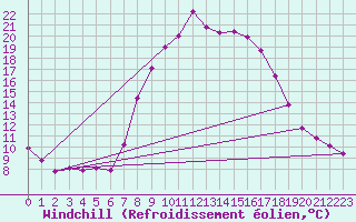 Courbe du refroidissement olien pour Navarredonda de Gredos