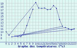 Courbe de tempratures pour Salines (And)