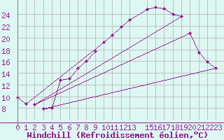 Courbe du refroidissement olien pour Kyritz
