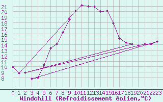 Courbe du refroidissement olien pour Bonn-Roleber