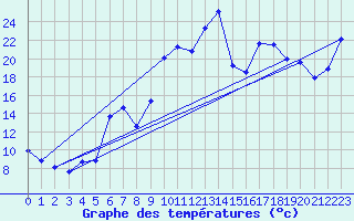 Courbe de tempratures pour Pointe de Socoa (64)