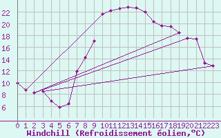 Courbe du refroidissement olien pour Altdorf