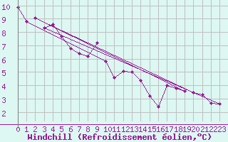 Courbe du refroidissement olien pour Triel-sur-Seine (78)