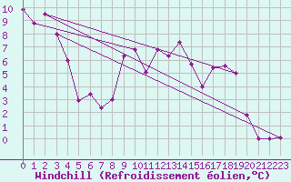 Courbe du refroidissement olien pour Brianon (05)