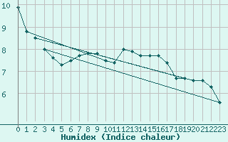 Courbe de l'humidex pour Rantasalmi Rukkasluoto