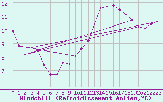 Courbe du refroidissement olien pour Courcelles (Be)