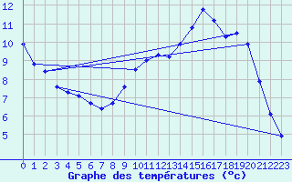 Courbe de tempratures pour Hohrod (68)