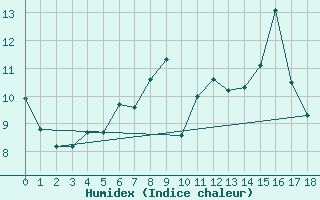 Courbe de l'humidex pour Skalmen Fyr
