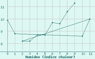 Courbe de l'humidex pour Skalmen Fyr