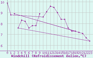 Courbe du refroidissement olien pour Nordoyan Fyr