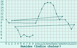 Courbe de l'humidex pour Clermont-Ferrand (63)