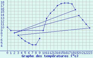 Courbe de tempratures pour Gujan-Mestras (33)