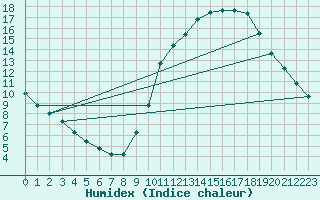 Courbe de l'humidex pour Gujan-Mestras (33)