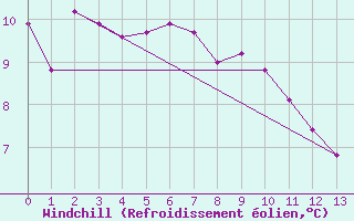 Courbe du refroidissement olien pour Mombetsu