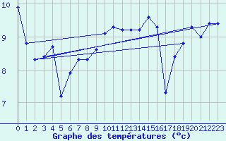 Courbe de tempratures pour Pordic (22)