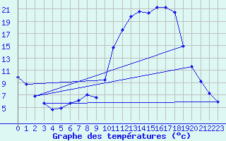 Courbe de tempratures pour Lans-en-Vercors (38)