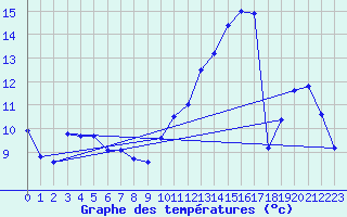 Courbe de tempratures pour Valognes (50)