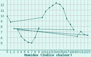 Courbe de l'humidex pour Lyneham