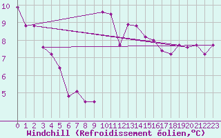Courbe du refroidissement olien pour Cap Bar (66)