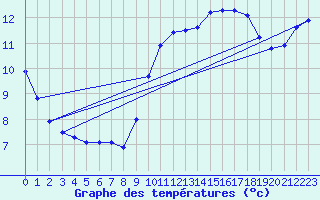 Courbe de tempratures pour Saint-Igneuc (22)
