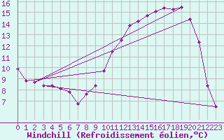 Courbe du refroidissement olien pour Brigueuil (16)
